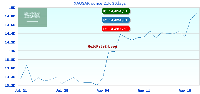 XAUSAR ounce 21K 30days