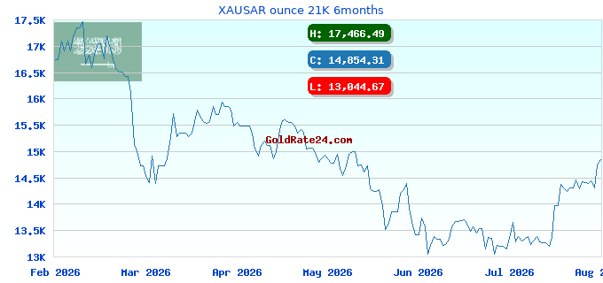XAUSAR ounce 21K 6months
