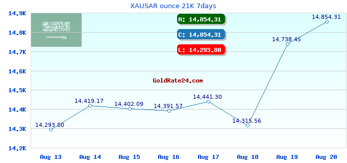 XAUSAR ounce 21K 7days