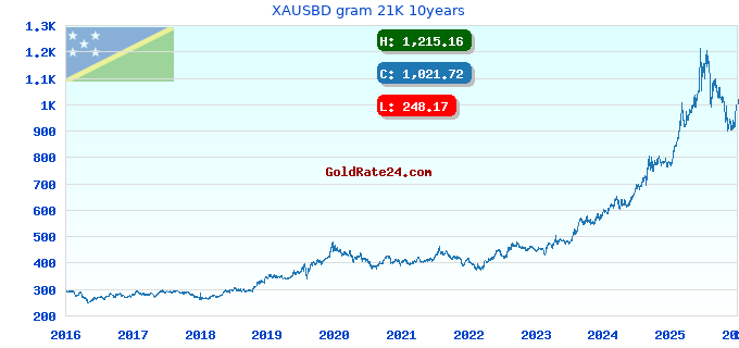 XAUSBD gram 21K 10years