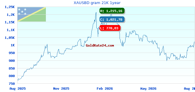 XAUSBD gram 21K 1year