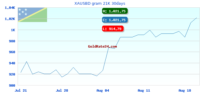 XAUSBD gram 21K 30days