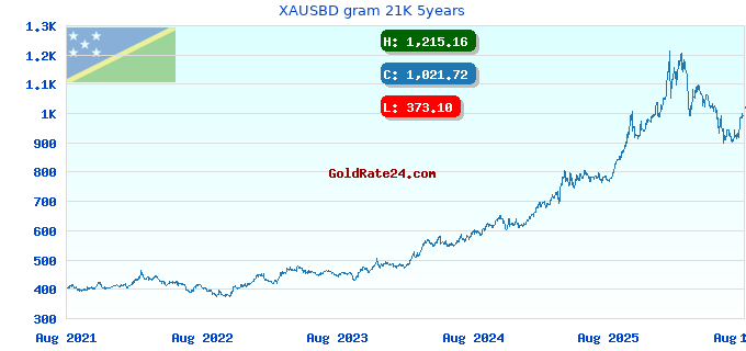 XAUSBD gram 21K 5years