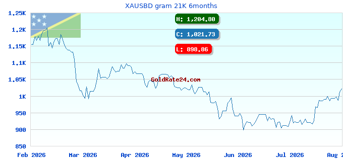 XAUSBD gram 21K 6months