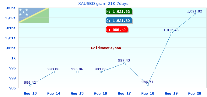 XAUSBD gram 21K 7days