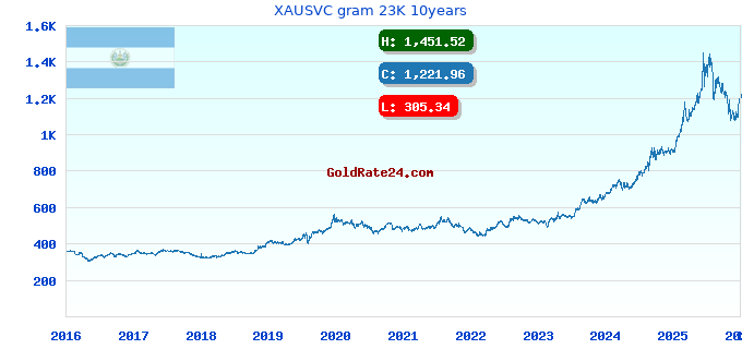 XAUSVC gram 23K 10years