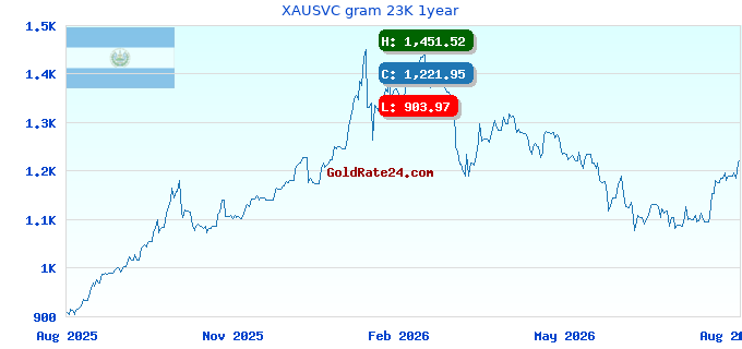 XAUSVC gram 23K 1year