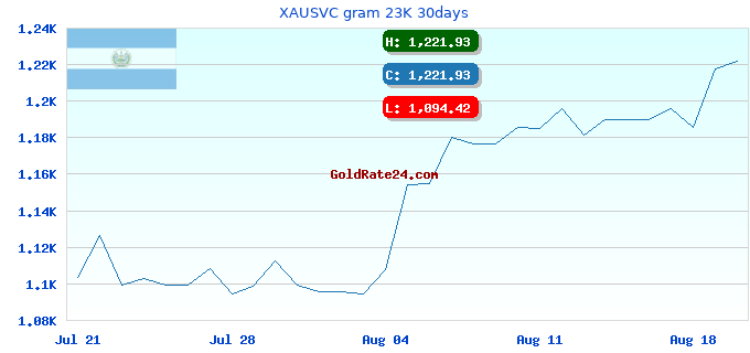 XAUSVC gram 23K 30days