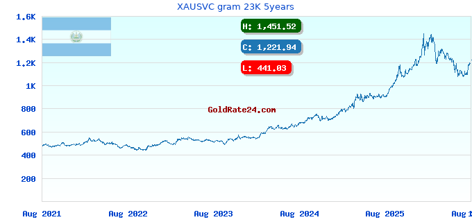 XAUSVC gram 23K 5years