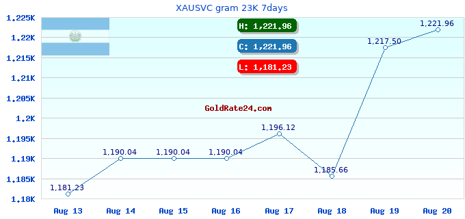 XAUSVC gram 23K 7days