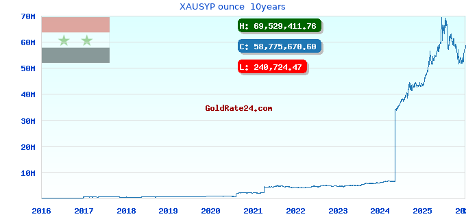 XAUSYP ounce 10years