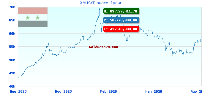 XAUSYP ounce 1year
