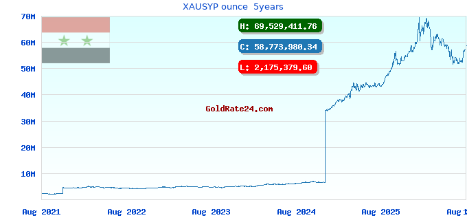 XAUSYP ounce 5years