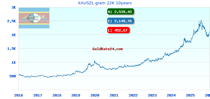 XAUSZL gram 22K 10years