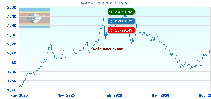 XAUSZL gram 22K 1year