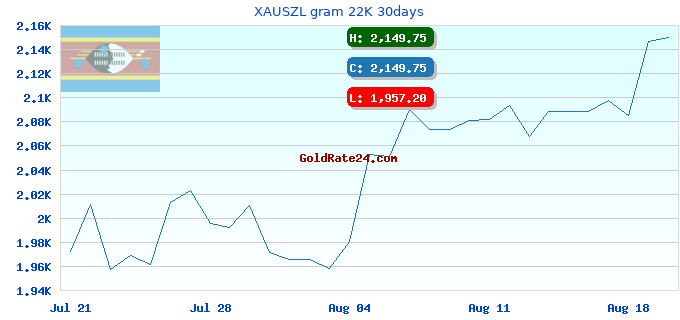XAUSZL gram 22K 30days
