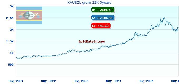 XAUSZL gram 22K 5years