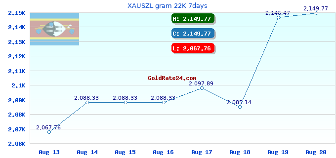 XAUSZL gram 22K 7days