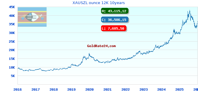 XAUSZL ounce 12K 10years