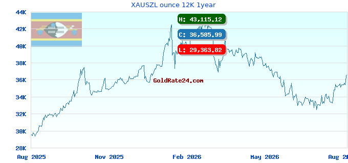 XAUSZL ounce 12K 1year