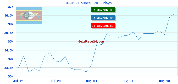 XAUSZL ounce 12K 30days