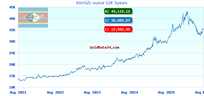 XAUSZL ounce 12K 5years