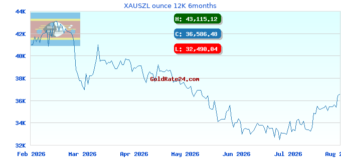 XAUSZL ounce 12K 6months