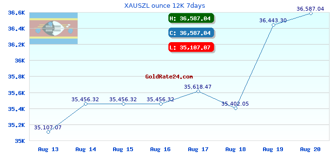 XAUSZL ounce 12K 7days