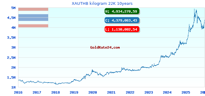 XAUTHB kilogram 22K 10years