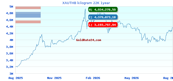 XAUTHB kilogram 22K 1year
