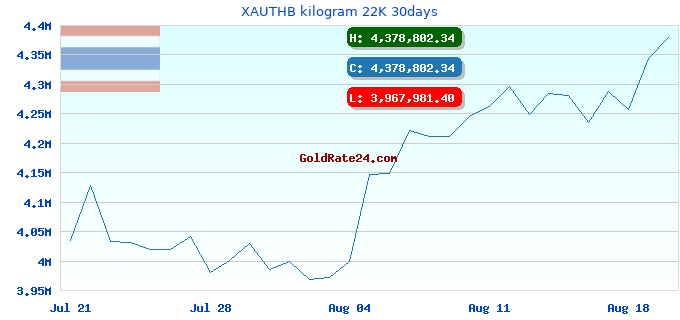 XAUTHB kilogram 22K 30days