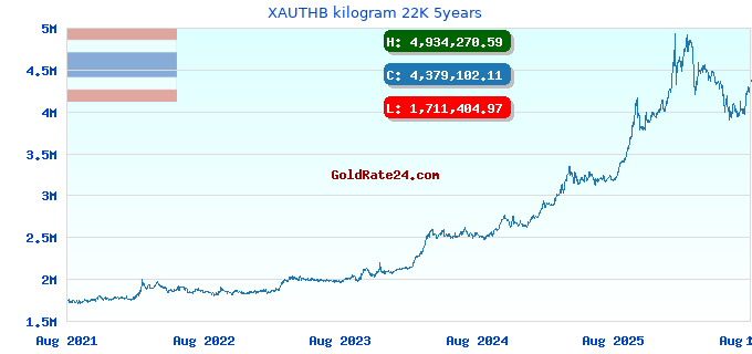 XAUTHB kilogram 22K 5years