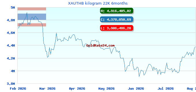 XAUTHB kilogram 22K 6months