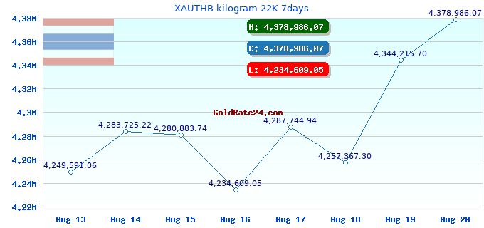 XAUTHB kilogram 22K 7days