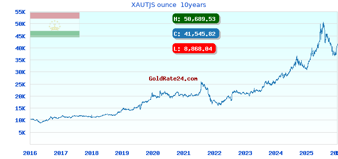 XAUTJS ounce 10years