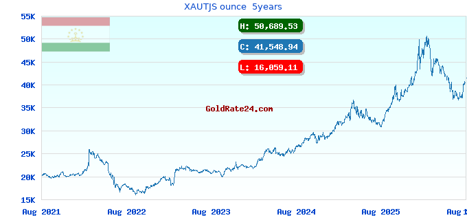 XAUTJS ounce 5years