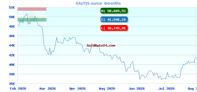 XAUTJS ounce 6months