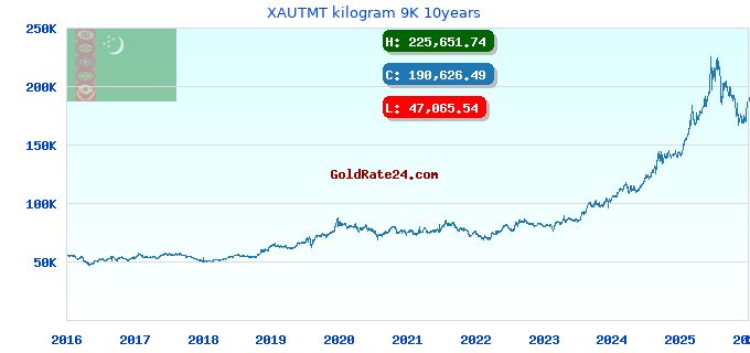 XAUTMT kilogram 9K 10years