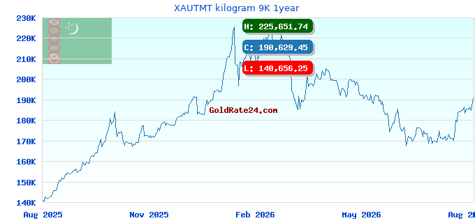 XAUTMT kilogram 9K 1year