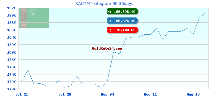 XAUTMT kilogram 9K 30days