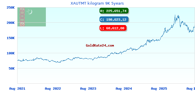 XAUTMT kilogram 9K 5years