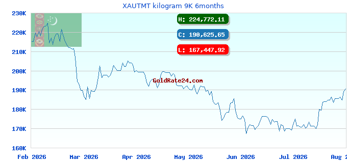 XAUTMT kilogram 9K 6months