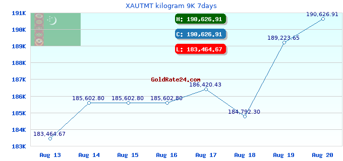 XAUTMT kilogram 9K 7days