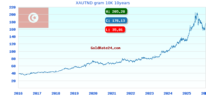 XAUTND gram 10K 10years