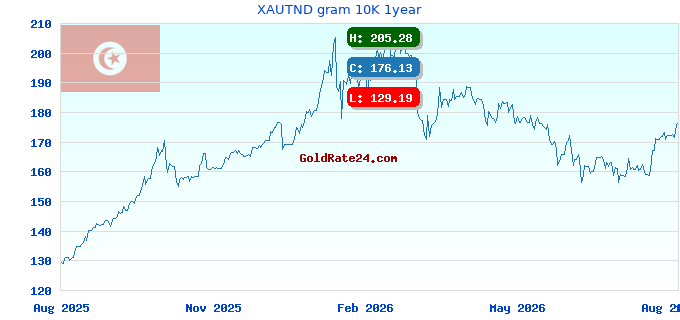 XAUTND gram 10K 1year
