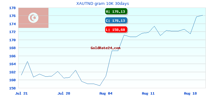 XAUTND gram 10K 30days