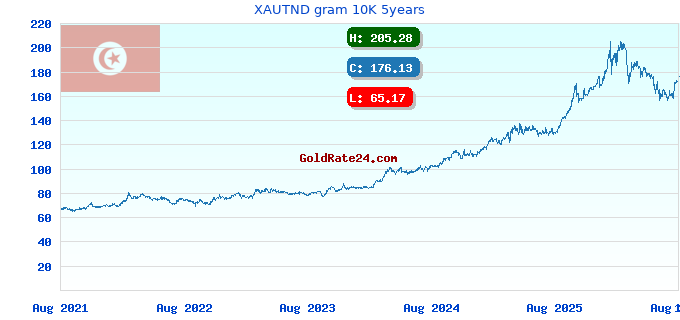 XAUTND gram 10K 5years