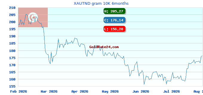 XAUTND gram 10K 6months