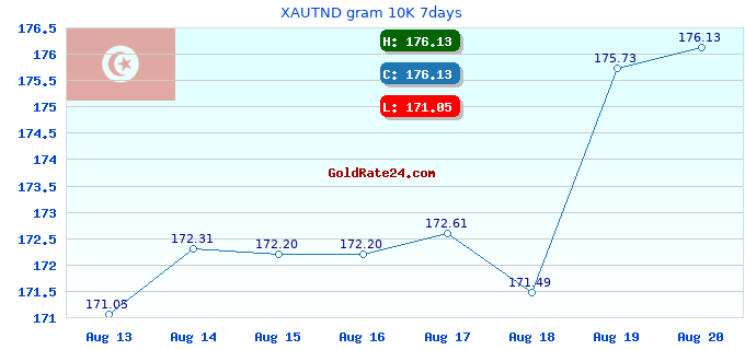 XAUTND gram 10K 7days