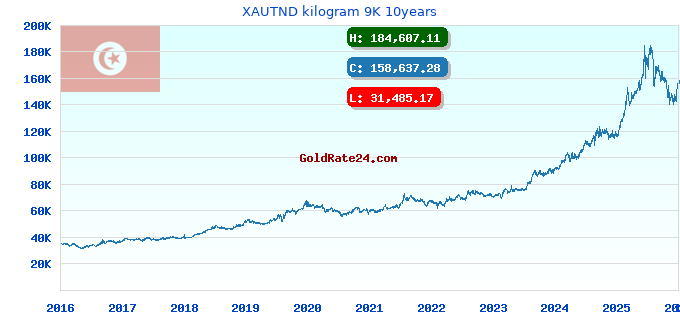 XAUTND kilogram 9K 10years